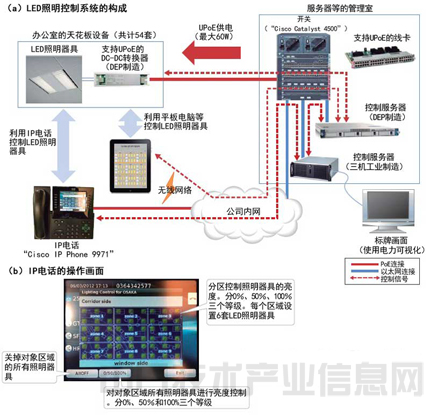 数据线供电 从LED控制到楼宇能源管理的革新之路